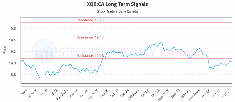 Stock Chart for XQB:CA