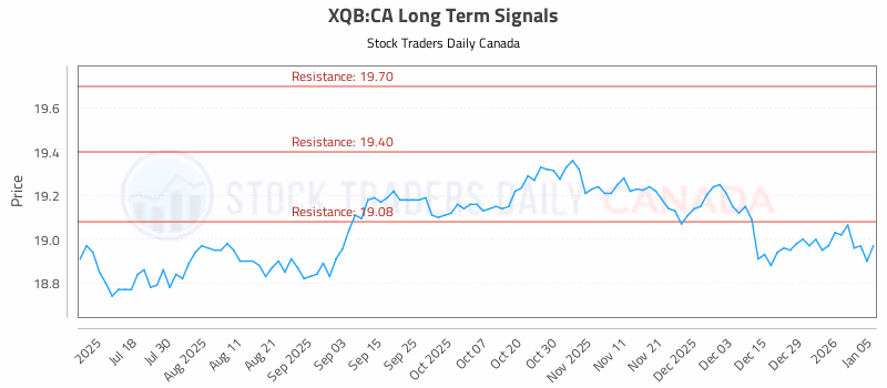 Stock Chart for XQB:CA