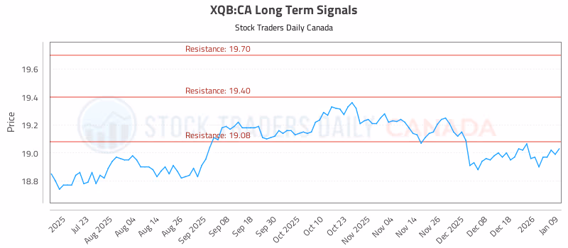 Stock Chart for XQB:CA