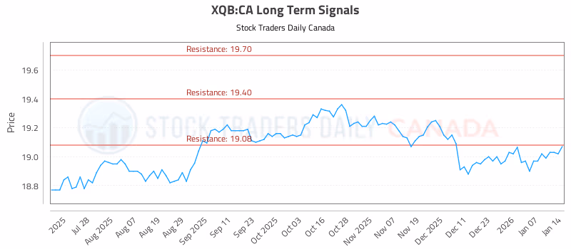 Stock Chart for XQB:CA