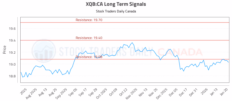 Stock Chart for XQB:CA