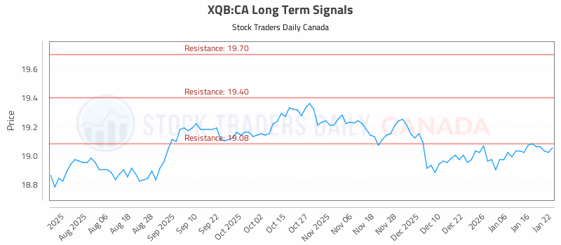 Stock Chart for XQB:CA