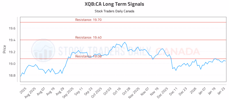 Stock Chart for XQB:CA