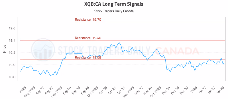 Stock Chart for XQB:CA