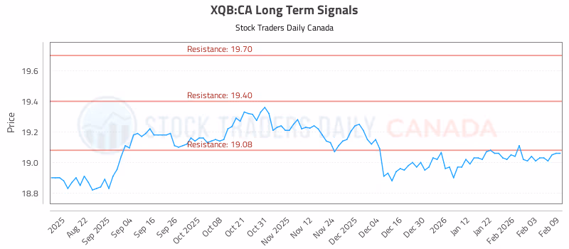 Stock Chart for XQB:CA