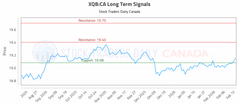 Stock Chart for XQB:CA