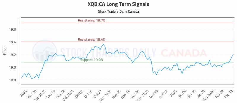 Stock Chart for XQB:CA