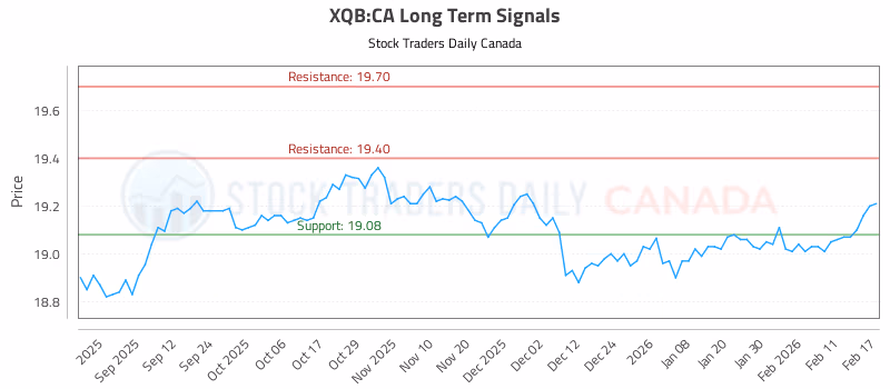 Stock Chart for XQB:CA