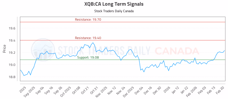 Stock Chart for XQB:CA