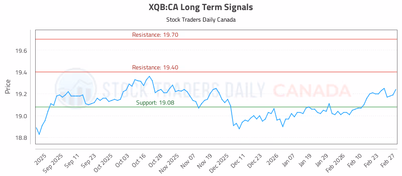 Stock Chart for XQB:CA