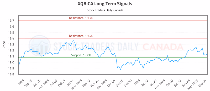 Stock Chart for XQB:CA