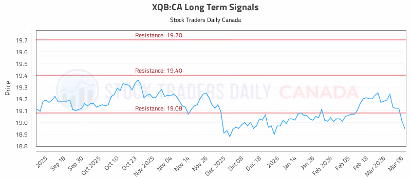 Stock Chart for XQB:CA