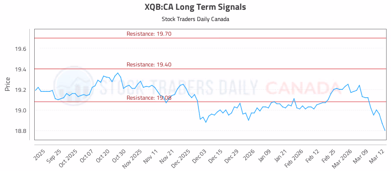 Stock Chart for XQB:CA