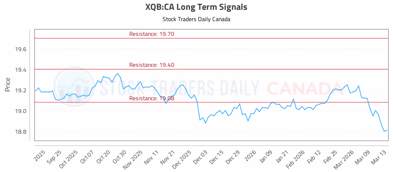 Stock Chart for XQB:CA