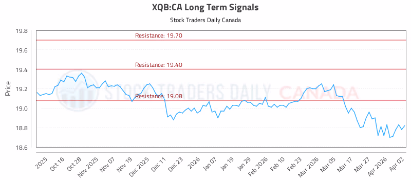Stock Chart for XQB:CA
