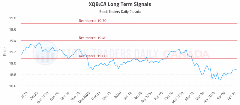 Stock Chart for XQB:CA