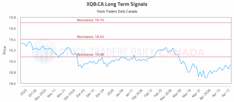 Stock Chart for XQB:CA
