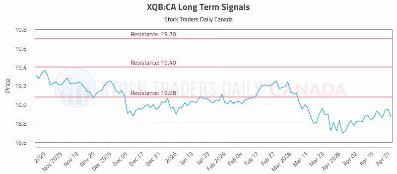 Stock Chart for XQB:CA