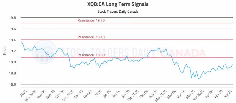 Stock Chart for XQB:CA