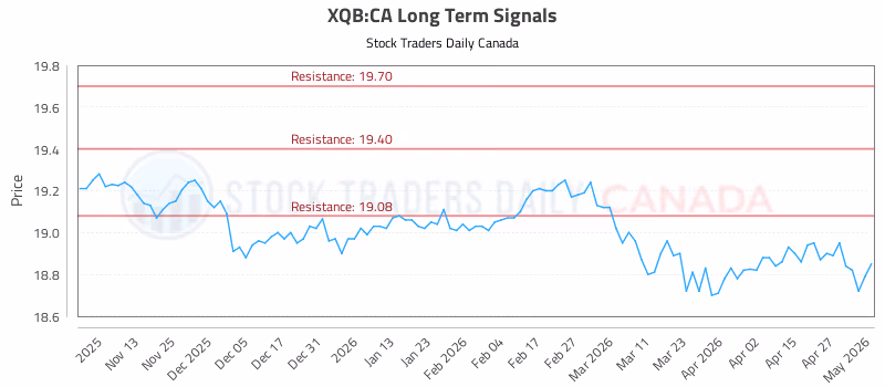 Stock Chart for XQB:CA
