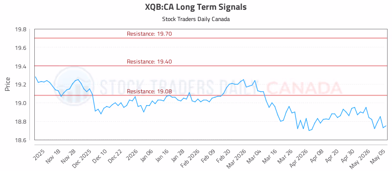 Stock Chart for XQB:CA