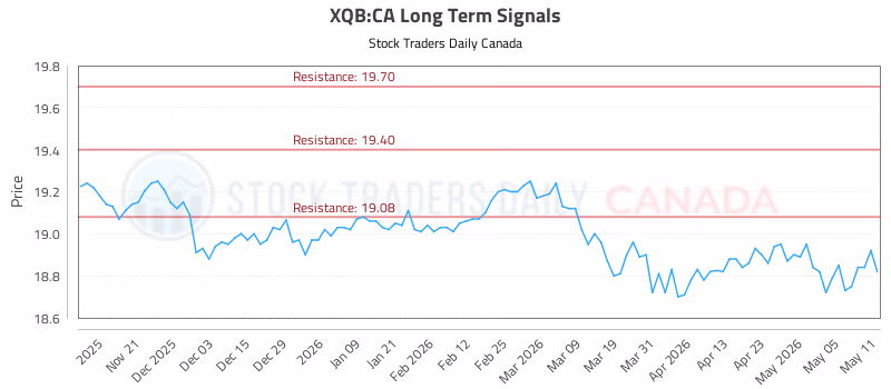 Stock Chart for XQB:CA