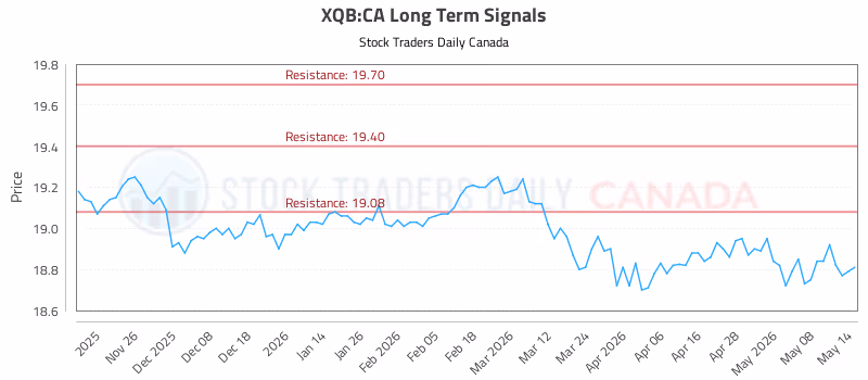 Stock Chart for XQB:CA