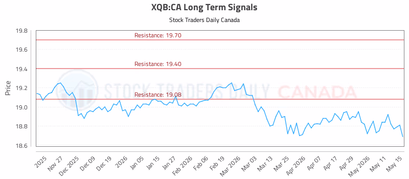 Stock Chart for XQB:CA