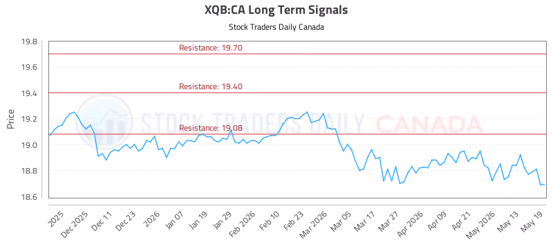 Stock Chart for XQB:CA