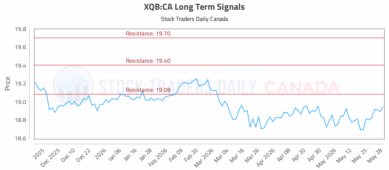 Stock Chart for XQB:CA