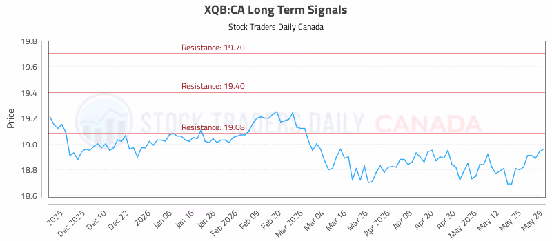 Stock Chart for XQB:CA