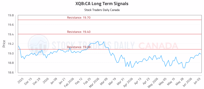 Stock Chart for XQB:CA