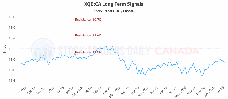 Stock Chart for XQB:CA