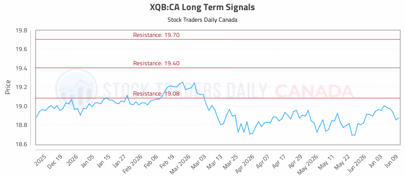 Stock Chart for XQB:CA