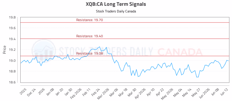 Stock Chart for XQB:CA