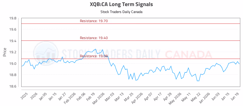 Stock Chart for XQB:CA
