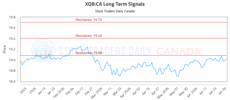 Stock Chart for XQB:CA