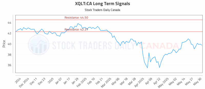 Stock Chart for XQLT:CA