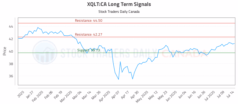 Stock Chart for XQLT:CA