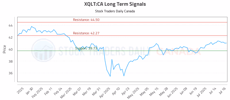 Stock Chart for XQLT:CA