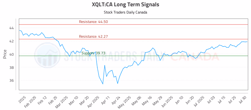Stock Chart for XQLT:CA