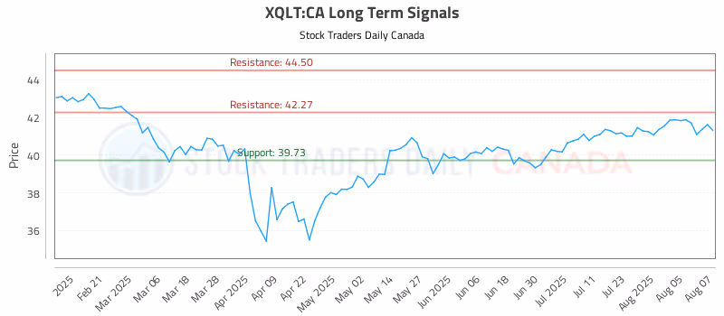 Stock Chart for XQLT:CA