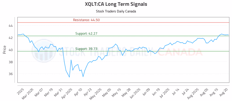 Stock Chart for XQLT:CA