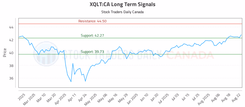 Stock Chart for XQLT:CA