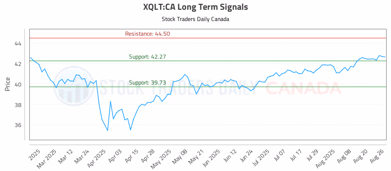 Stock Chart for XQLT:CA