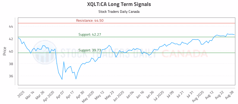 Stock Chart for XQLT:CA