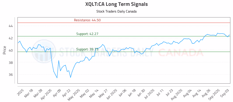 Stock Chart for XQLT:CA