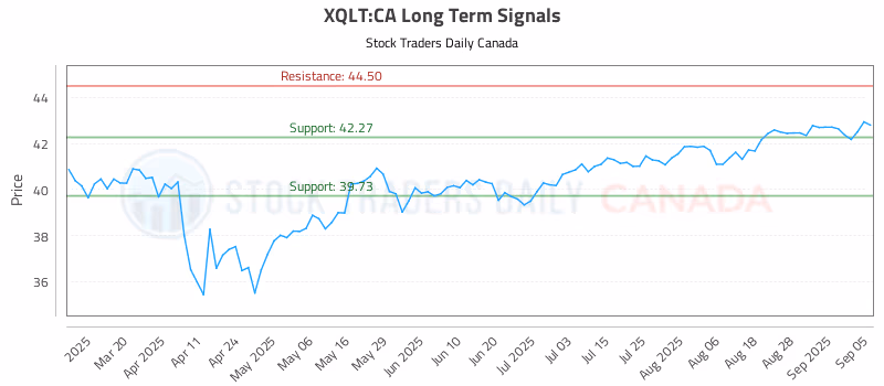 Stock Chart for XQLT:CA