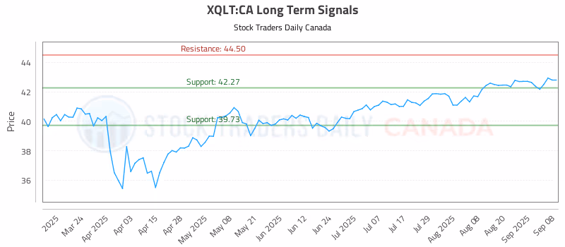 Stock Chart for XQLT:CA