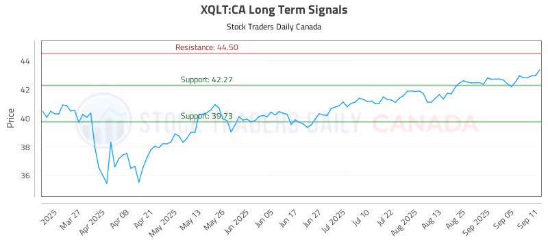 Stock Chart for XQLT:CA
